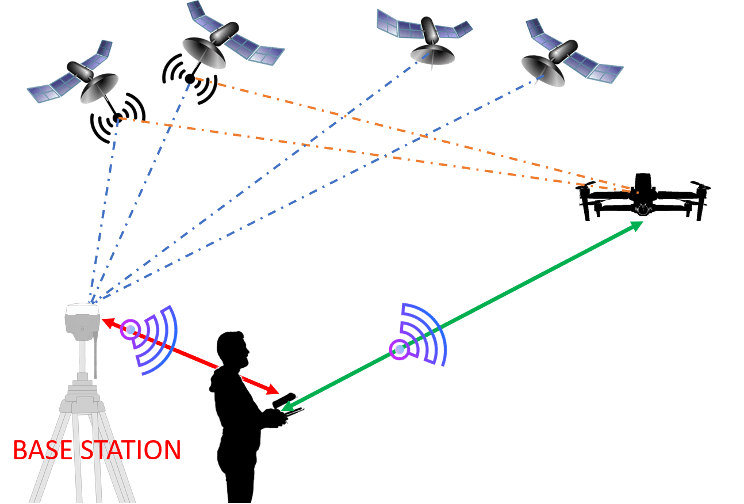 drone con gps rtk