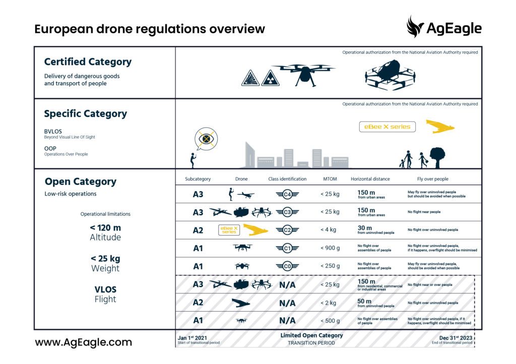 European Drone Regulations - DRONELIFE