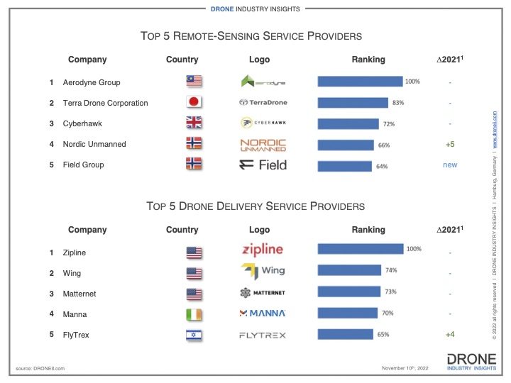 top ten drone brands