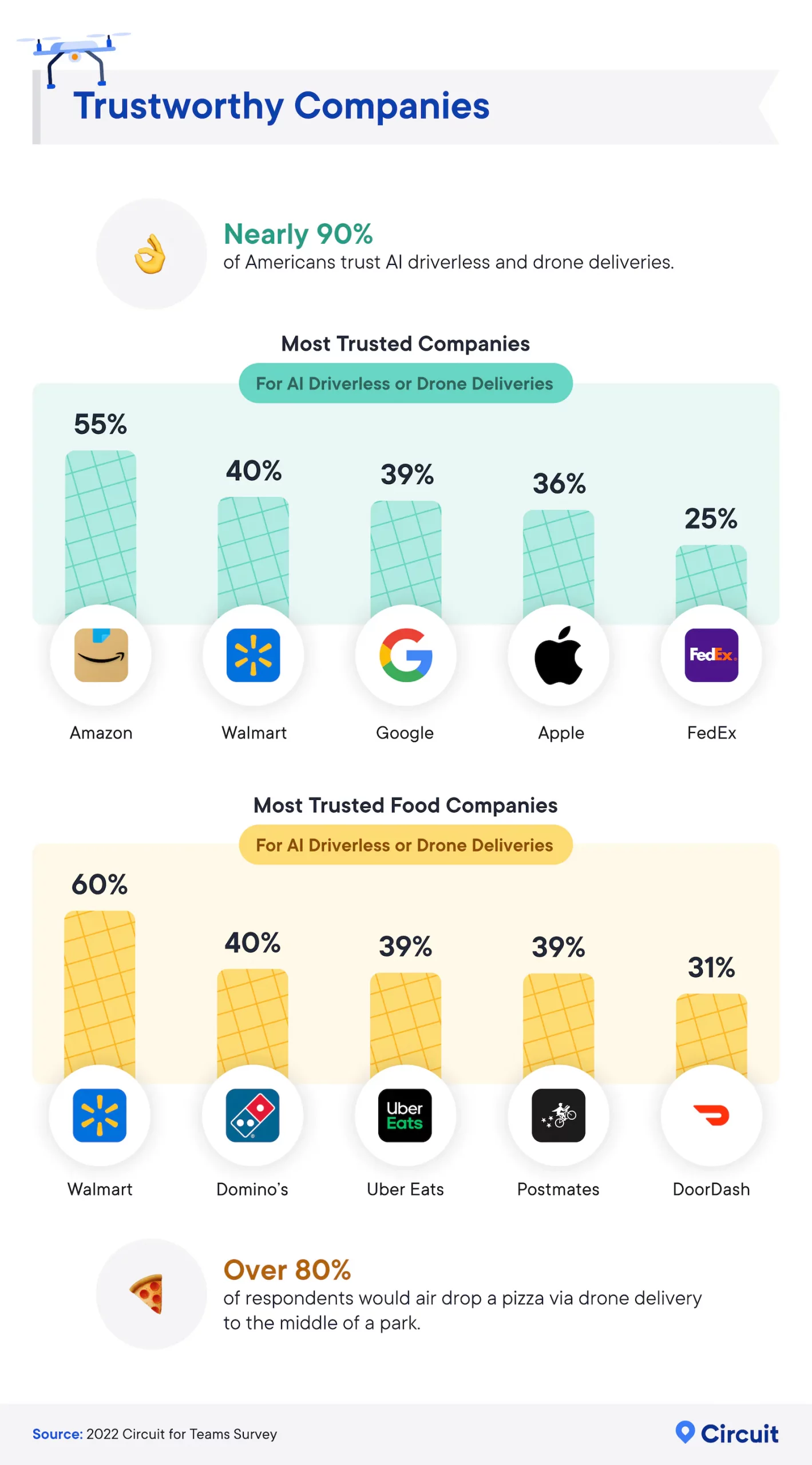 Who do consumers trust for drone delivery