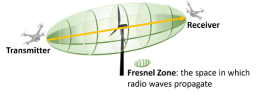 Fresnel Zone