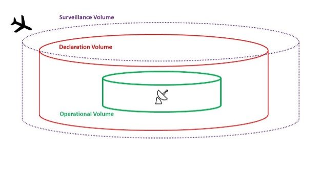 surveillance volume vs. operational volume UAS