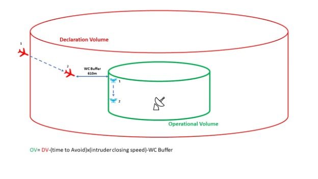 declaration volume vs operational volume UAS