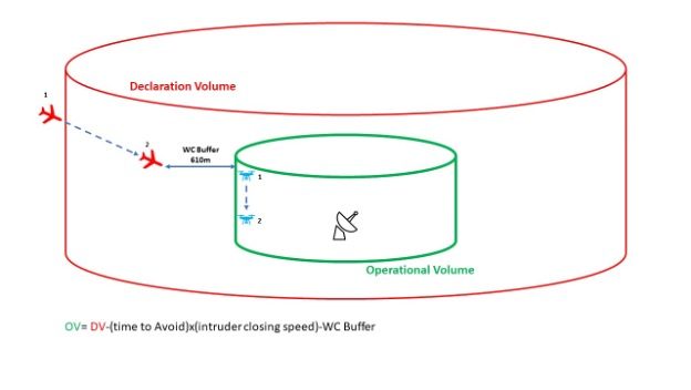 Understanding Surveillance, Declaration, and Operational Volume in Advanced Drone Operations