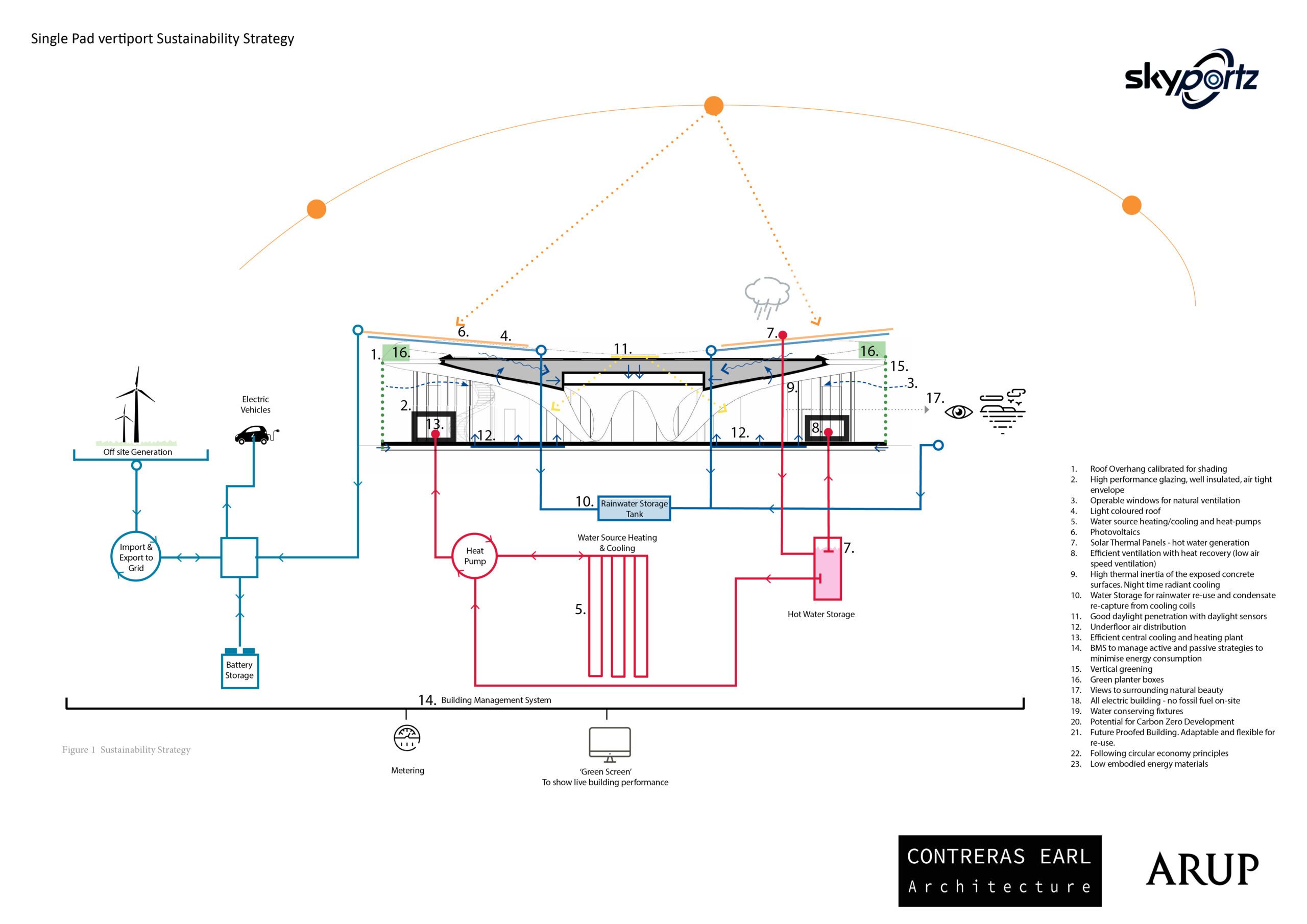 vertiport design