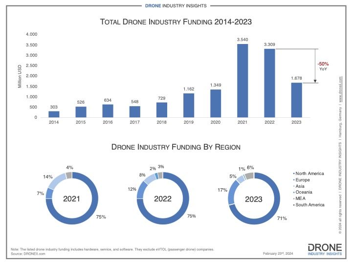 Drone industry funding analysis