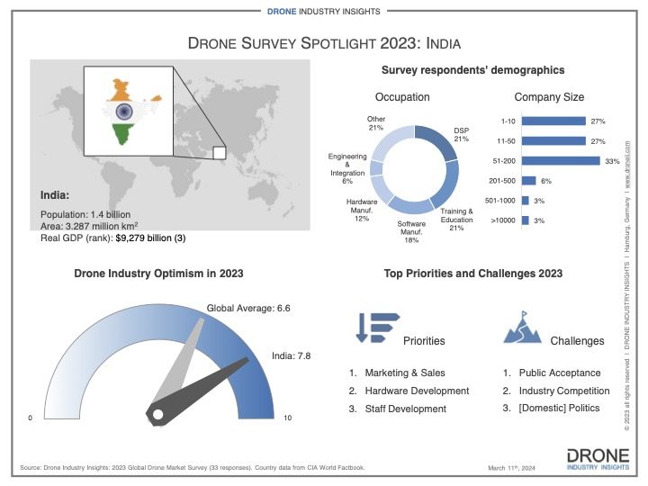 Indian Drone Market Analysis