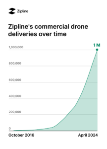 Zipline drone delivery expansion