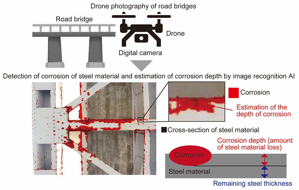 AI and drone corrosion detection